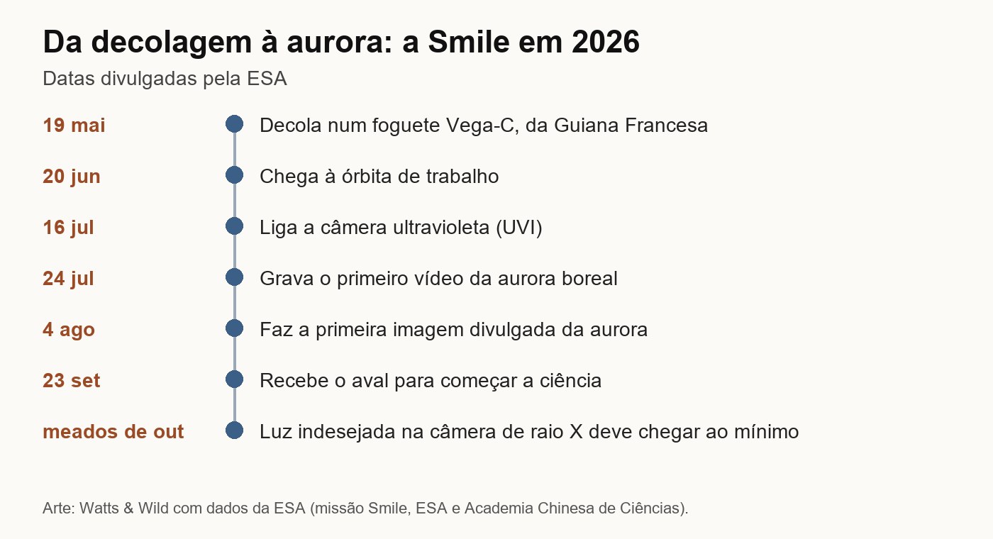 Linha do tempo da Smile em 2026: decolagem em 19 de maio, órbita em 20 de junho, câmera ligada em 16 de julho, vídeo em 24 de julho, imagem em 4 de agosto e aval para a ciência em 23 de setembro