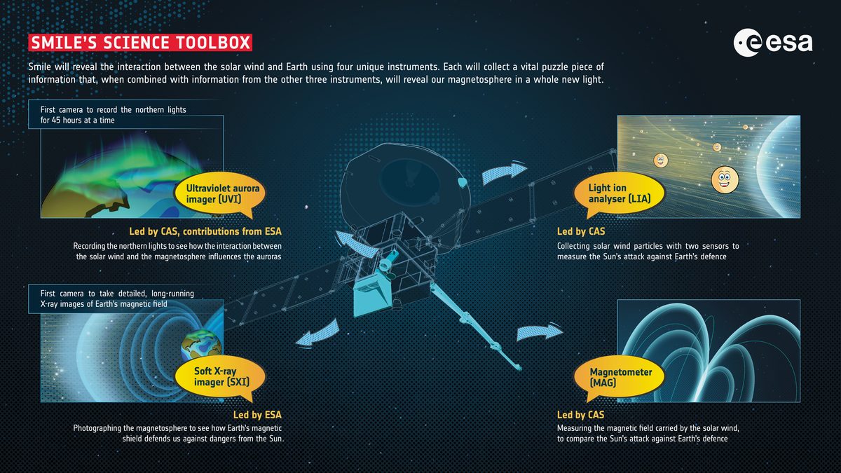 Infográfico da ESA com o satélite Smile no centro e os quatro instrumentos de ciência ao redor, cada um com uma legenda curta em inglês