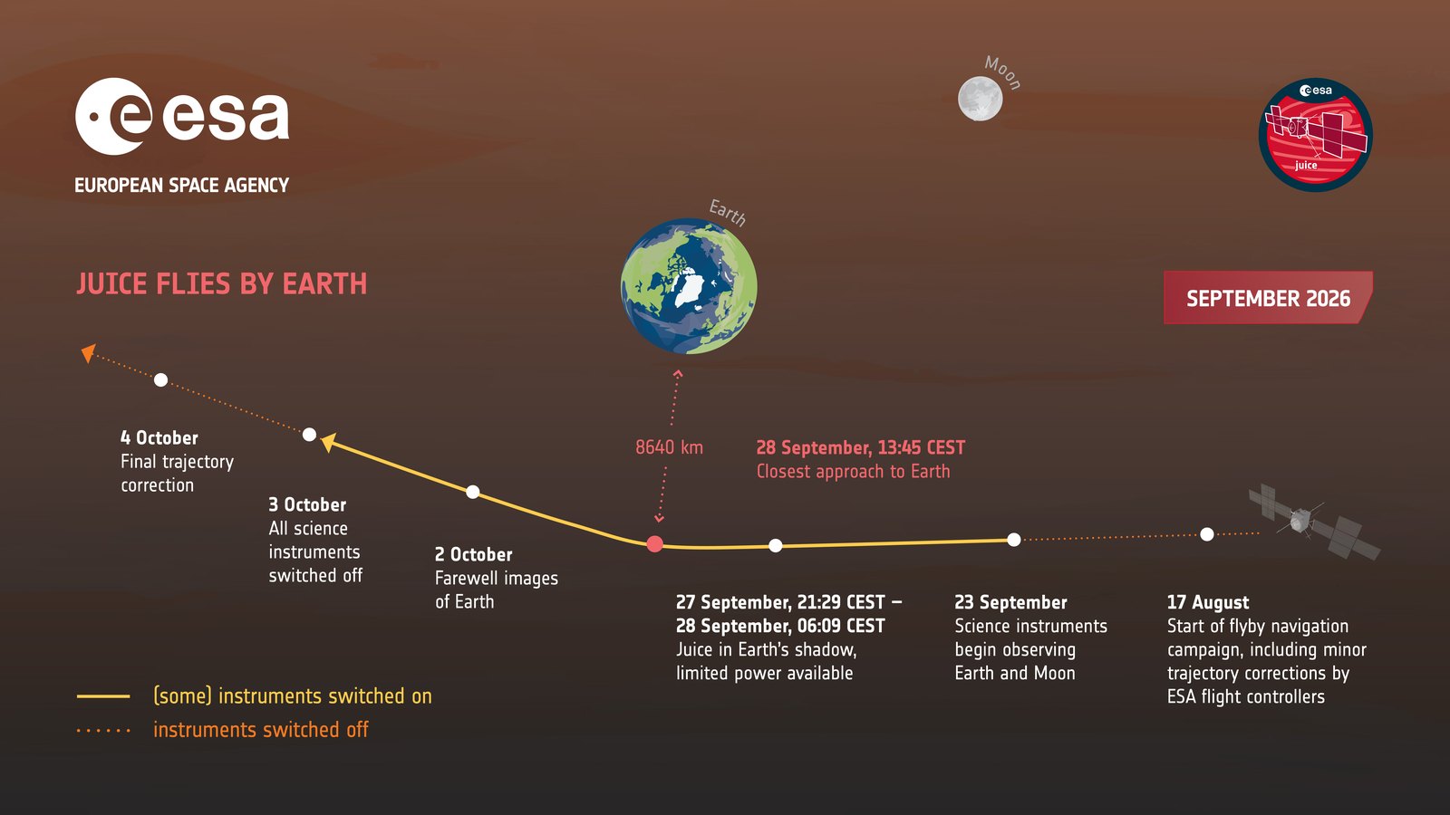 Infográfico da ESA com a rota da sonda Juice passando pela Terra em setembro de 2026: início da navegação em 17 de agosto, instrumentos ligados em 23 de setembro, sombra da Terra, ponto mais perto a 8.640 km em 28 de setembro e fotos de despedida em 2 de outubro
