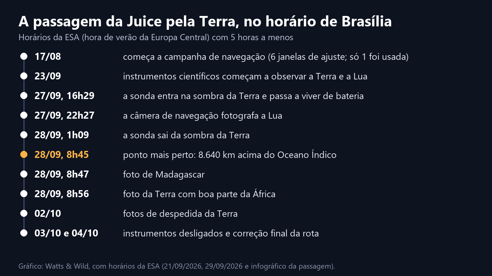 Linha do tempo da passagem da sonda Juice pela Terra no horário de Brasília: campanha de navegação em 17/08, instrumentos ligados em 23/09, sombra da Terra de 16h29 de 27/09 a 1h09 de 28/09, foto da Lua às 22h27 de 27/09, ponto mais perto às 8h45 de 28/09 a 8.640 km, foto de Madagascar às 8h47, foto da Terra às 8h56, despedida em 02/10 e correção final em 04/10