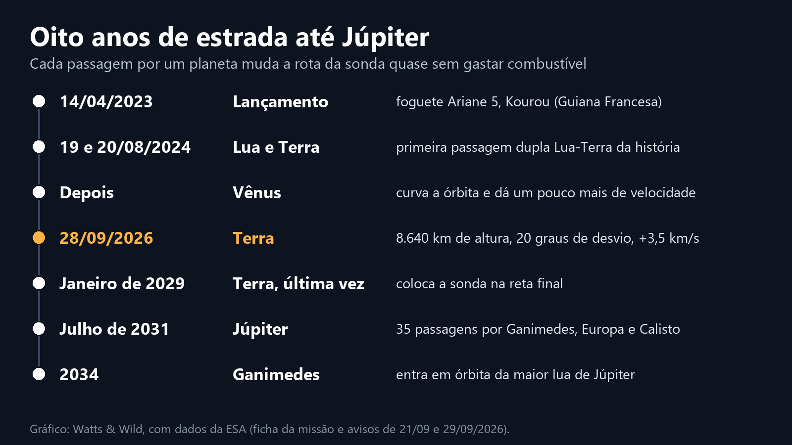 Linha do tempo da viagem da sonda Juice: lançamento em 14/04/2023, passagem pela Lua e pela Terra em agosto de 2024, passagem por Vênus, Terra em 28/09/2026, Terra de novo em janeiro de 2029, chegada a Júpiter em julho de 2031 e órbita de Ganimedes em 2034