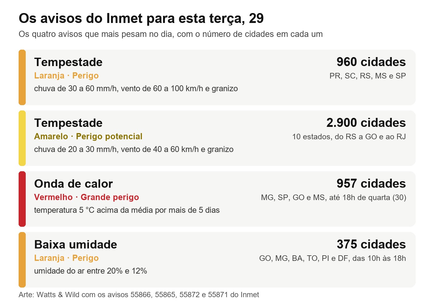 Quadro com os avisos do Inmet para terça, 29: tempestade laranja em 960 cidades, tempestade amarela em 2.900, onda de calor vermelha em 957 e baixa umidade laranja em 375