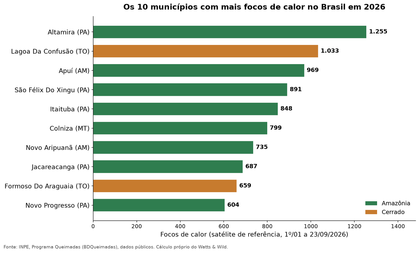 Gráfico de barras com os 10 municípios brasileiros com mais focos de calor em 2026, coloridos por bioma