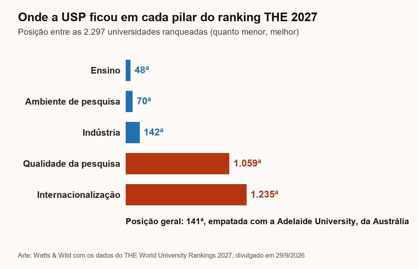 Gráfico de barras com a posição da USP em cada pilar do ranking THE 2027: 48ª em ensino, 70ª em ambiente de pesquisa, 142ª em indústria, 1.059ª em qualidade da pesquisa e 1.235ª em internacionalização