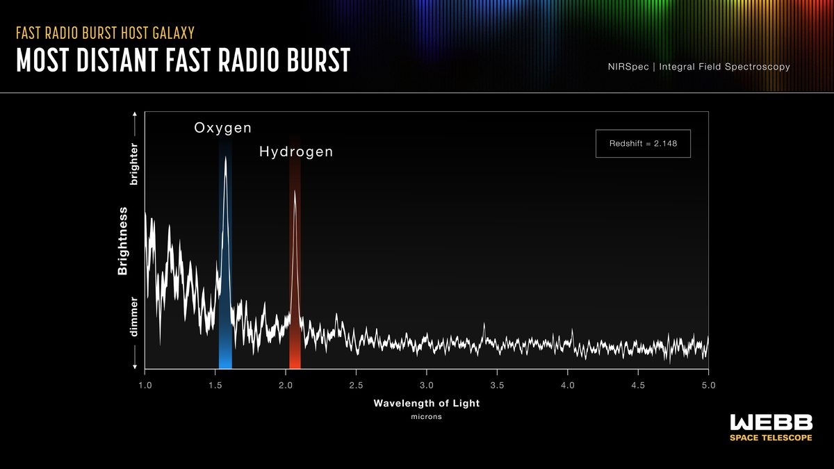 Gráfico do espectro da galáxia hospedeira do sinal de rádio, com picos de luz do oxigênio e do hidrogênio e o redshift 2,148 indicado